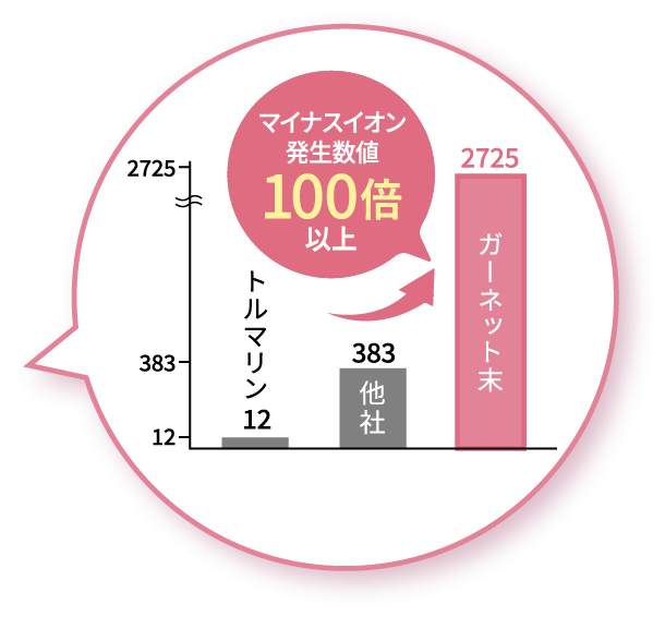 マイナスイオン発生数値 100倍以上 トルマリン 12 他社383 ガーネット末 2725