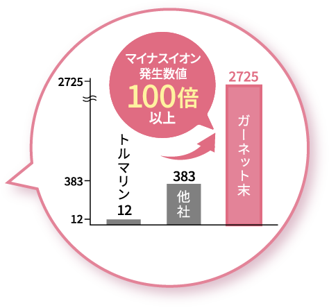 マイナスイオン発生数値 100倍以上 トルマリン 12 他社383 ガーネット末 2725