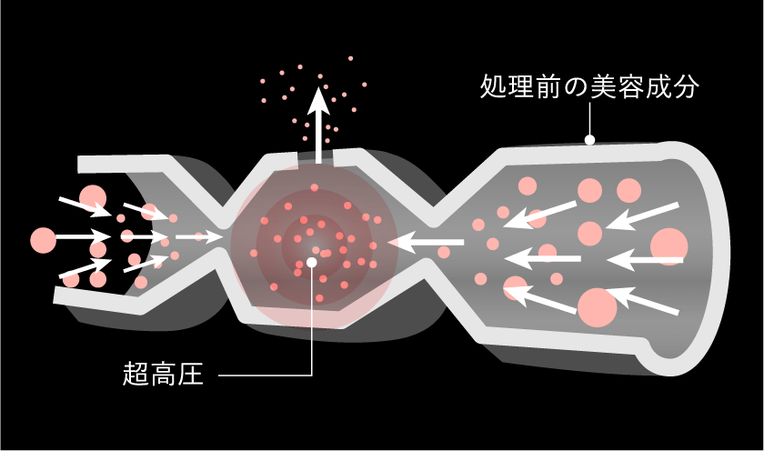 特殊な超高圧処理により肌奥※まで美容成分を浸透