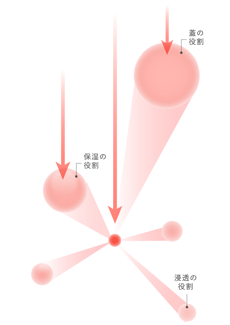 美容成分が浸透した後肌の奥※で一気に広がる！