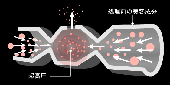 特殊な超高圧処理により肌奥※まで美容成分を浸透