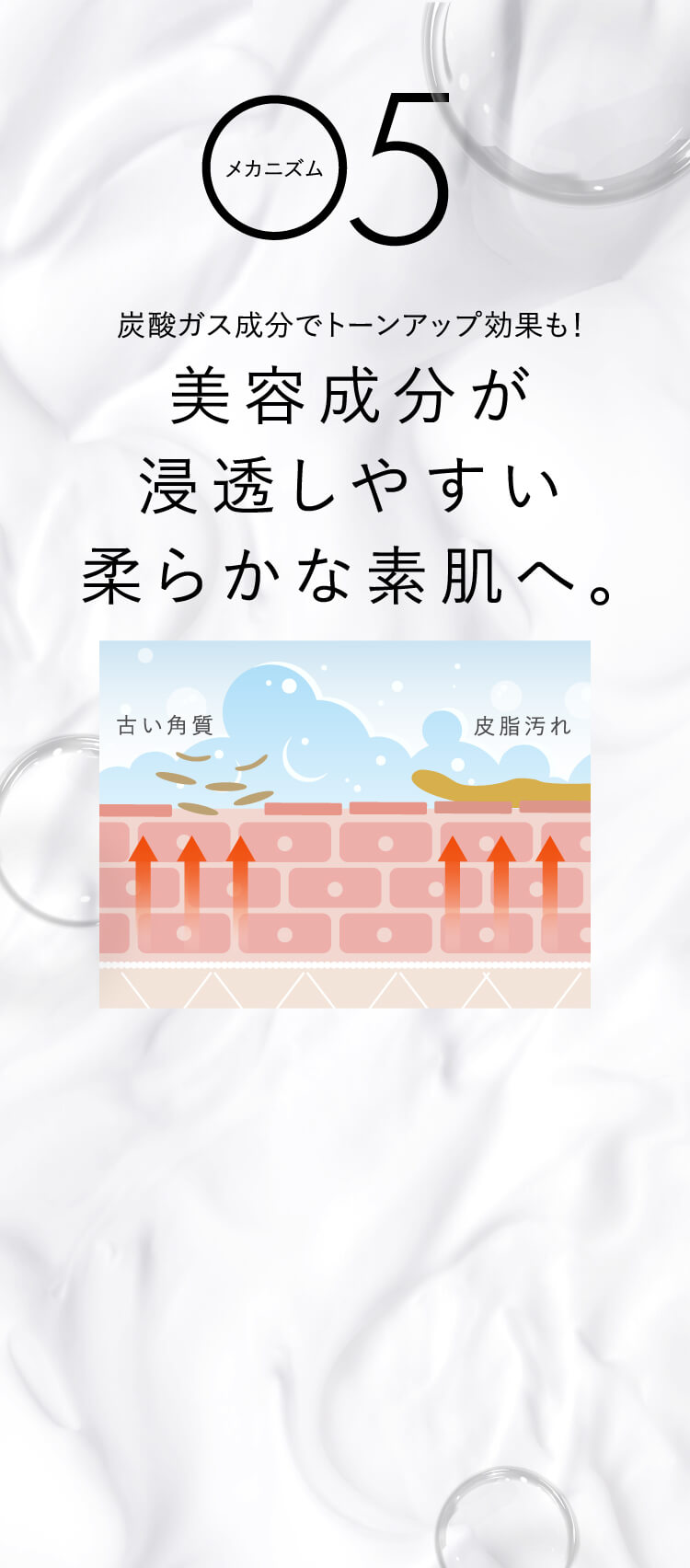 メカニズム5 炭酸ガス成分でトーンアップ効果も！ 美容成分が浸透しやすい柔らかな素肌へ。古い角質 皮脂汚れ